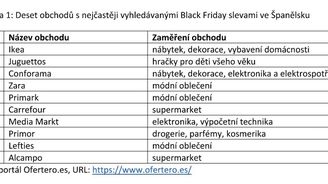 Ženy a Black Friday – ve které zemi slyší na slevy nejvíc?