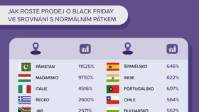 Jak roste prodej o Black Friday.