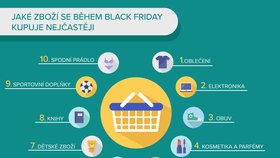 Jaké zboží se během Black Friday kupuje nejčastěji.