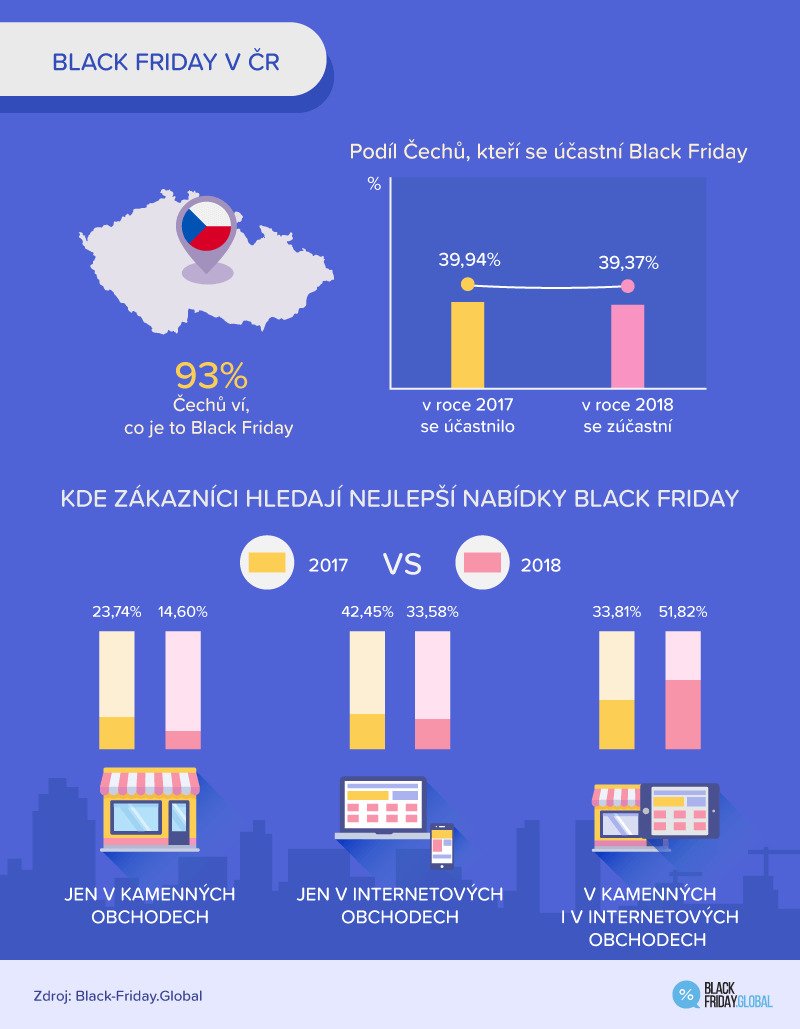 Black Friday v Česku.