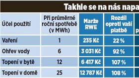 Takhle se na nás napakuje 6 hlavních dodavatelů (v základních cenících společností).