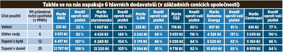 Takhle se na nás napakuje 6 hlavních dodavatelů (v základních cenících společností).