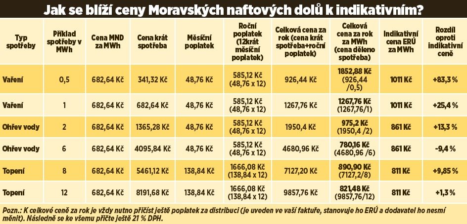 Jak se blíží ceny Moravských naftových dolů k indikativním?