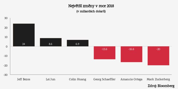 Největší změny v roce 2018