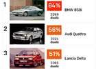 Duely.auto.cz: BMW 850i vede sekci youngtimerů