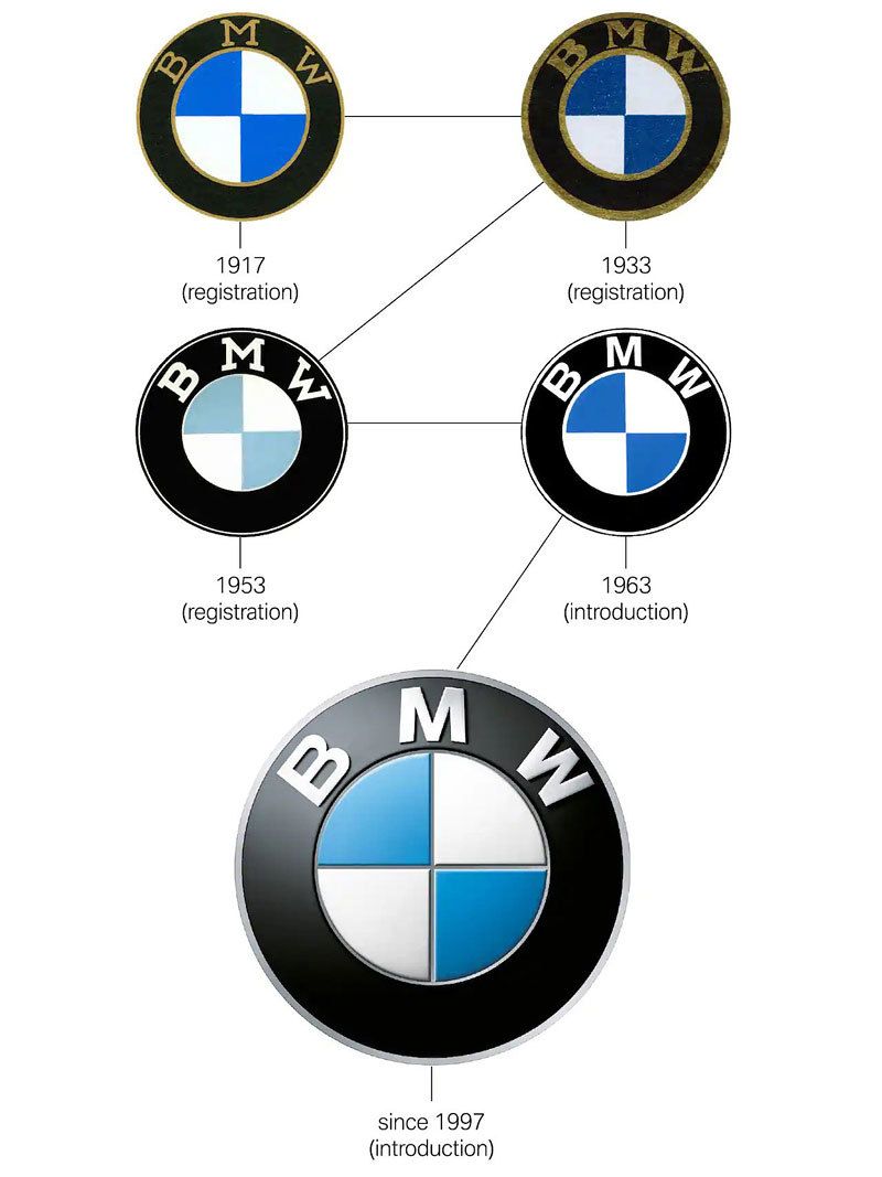 Logo BMW