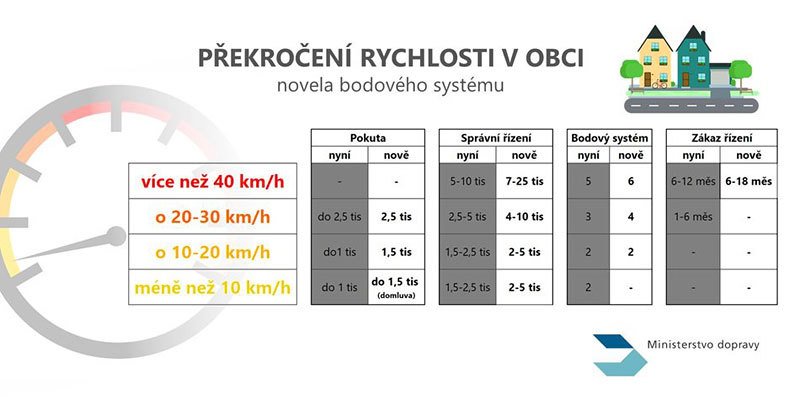 Bodový systém čeká zjednodušení, vůči pirátům ale přitvrdí