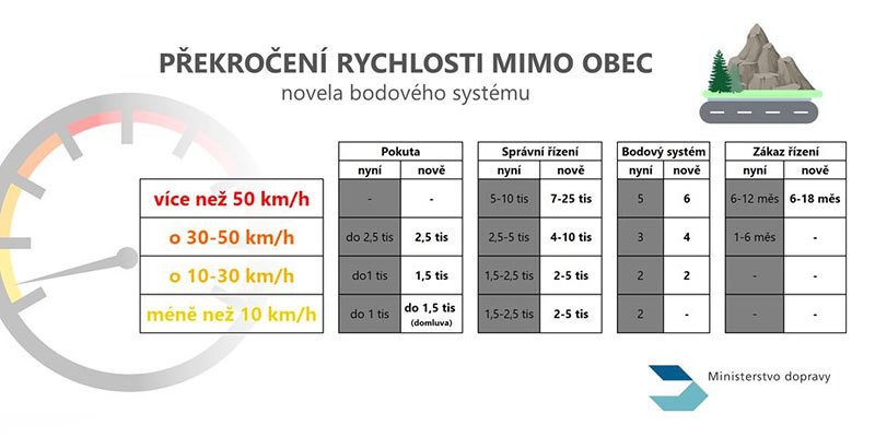 Bodový systém čeká zjednodušení, vůči pirátům ale přitvrdí