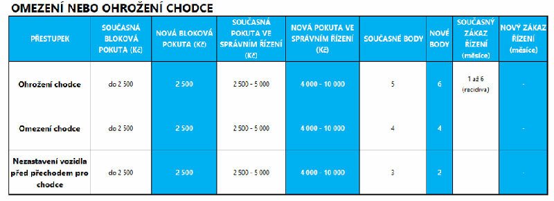 Bodový systém čeká zjednodušení, vůči pirátům ale přitvrdí