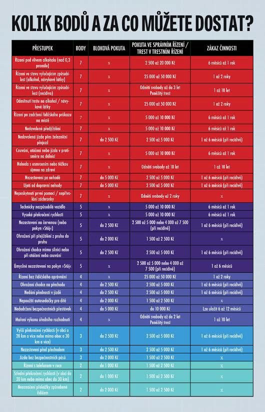 Kolik bodů a za co můžete dostat?