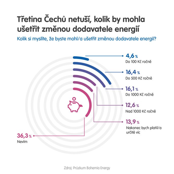 Pětina z nás se bojí placení účtů za energie po pandemii, lidé střádají úspory