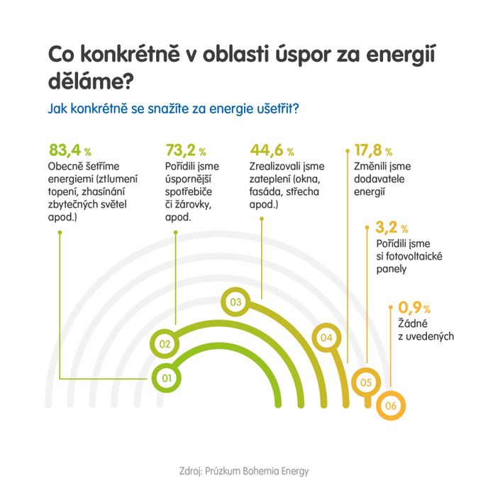 Pětina z nás se bojí placení účtů za energie po pandemii, lidé střádají úspory