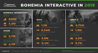 Rok 2019 byl úspěšný, těší české studio. Bohemia Interactive měla obrat 1,7 miliardy