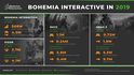Výsledky hospodaření Bohemia Interactive v roce 2019