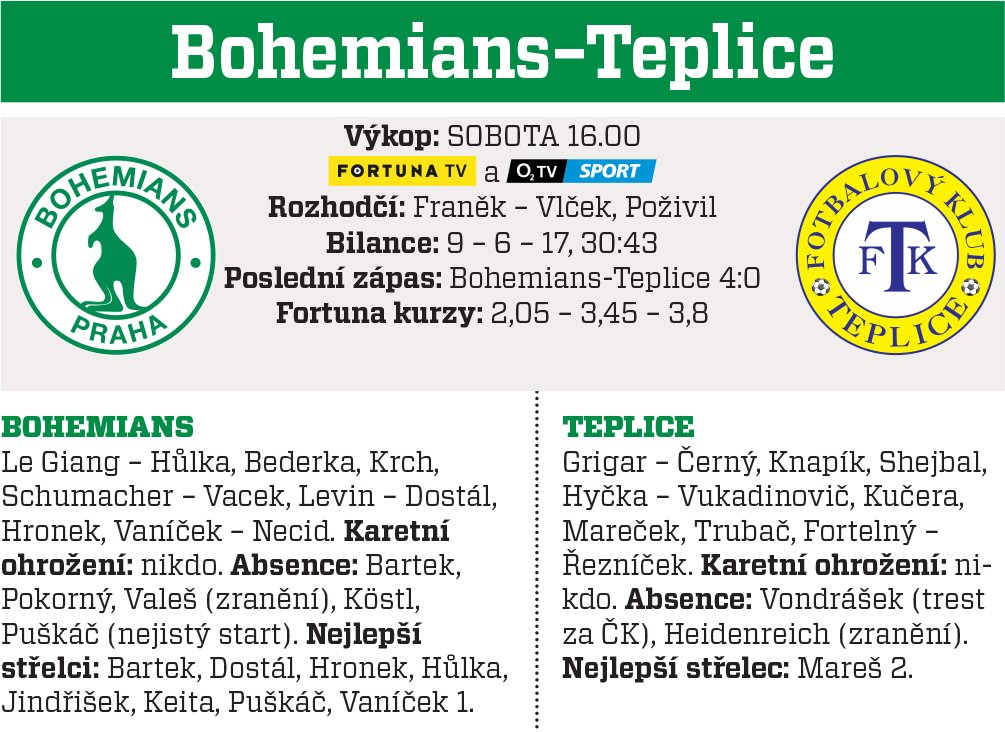 Bohemians - Teplice