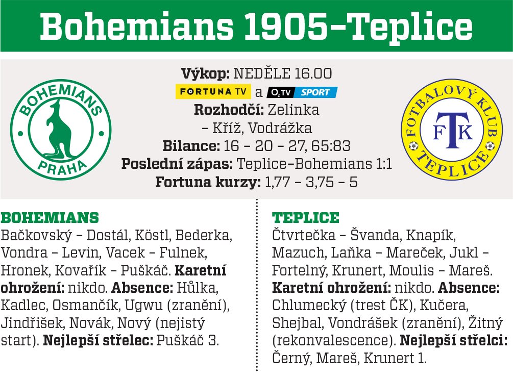 Bohemians - Teplice