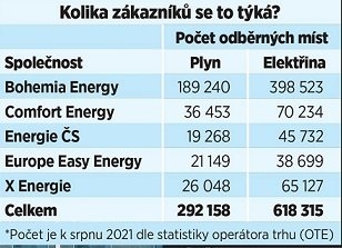 Bohemia Energy a její zákazníci.