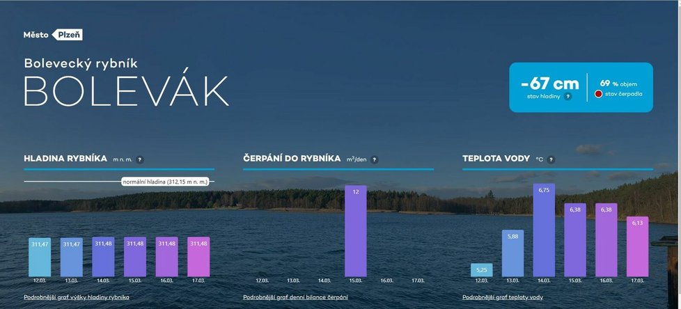 Webová stránka plzeňského rybníku Bolevák
