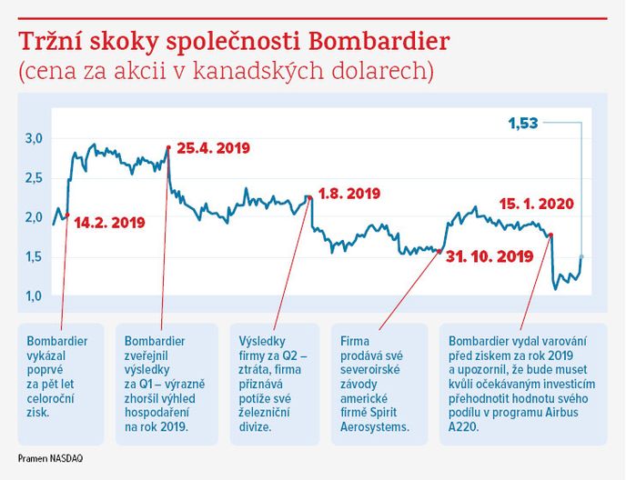 Vývoj akcií Bombardieru