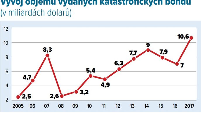 Vývoj objemu vydaných katastrofických bondů