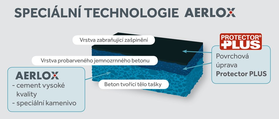 Aerlox speciální technologie