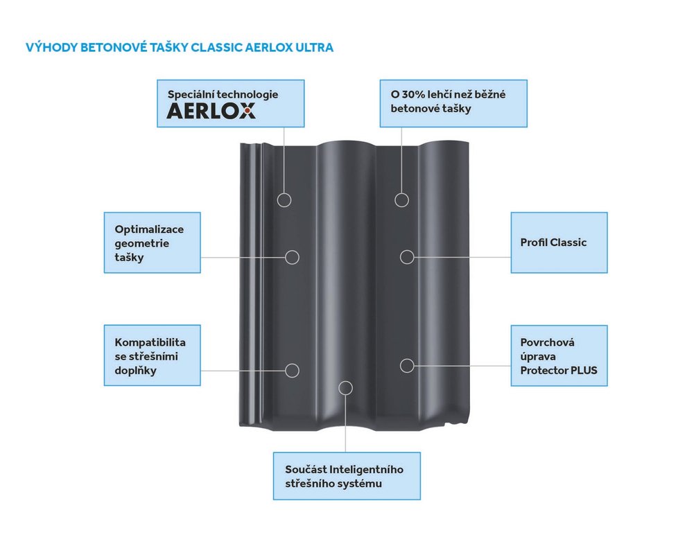 Výhody betonové tašky Classic AERLOX ULTRA