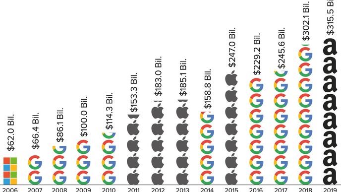 Nejhodnotnější firmy světa v jednotlivých letech (zleva Microsoft, Google, Apple, Amazon).