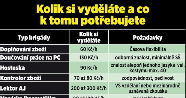 Kolik si vyděláte a co k tomu potřebujete