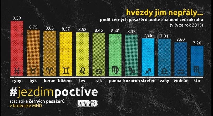 Podle data narození je nejvíce nepoctivých cestujícíh brněnskou MHD mezi znamením ryb.