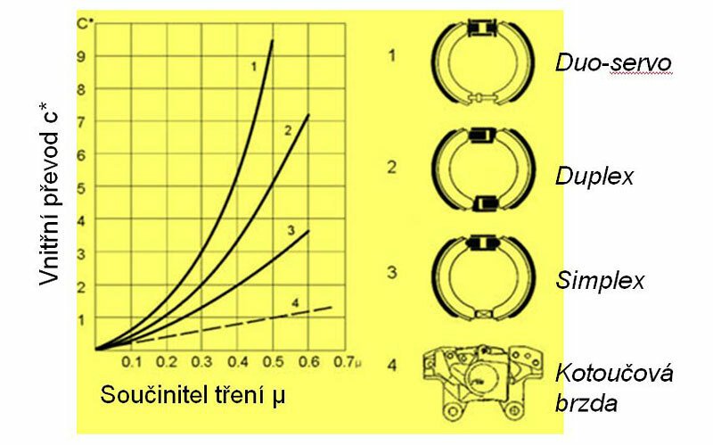 Tato grafika vysvětluje pojem vnitřního převodu brzdy. Kotoučová jej má paradoxně nejmenší, byť bývá označována za nejúčinnější. Myslí se tím však výkon při opakovaném namáhání podmíněný chlazením.