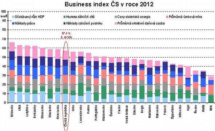 Business Index ČS v roce 2012