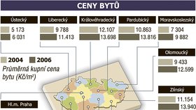 Mezi lety 2004 až 2006 rostly ceny některých bytů až o čtvrtinu. Letos, dle slov Jany Hrabětové ze společnosti Kdechcibydlet.cz, připadá v úvahu spíše zlevňování.