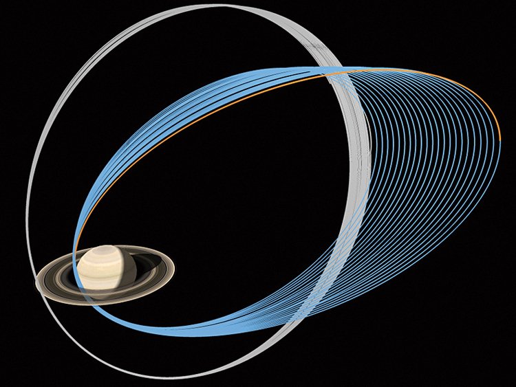 Dráha Cassini během posledních dvou fází mise. Dráha pro průzkum měsíců je vyznačena šedě, Velké finále modře, navedení sondy do atmosféry oranžově