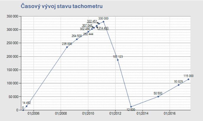 Záznamy z Autotraceru: Škoda Octavia stočená z 330 000 km na nájezd zánovního vozu.