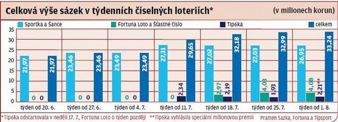 Celková výše sázek v týdenních číselných loteriích