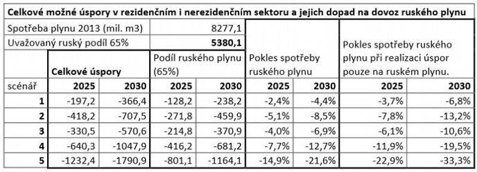 Celkové možné úspory v rezidenčním i nerezidenčním  sektoru a jejich dopad na dovoz ruského plynu