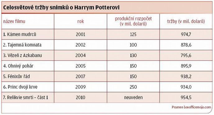 celostvětově tržby snímků o Harrym Potterovi