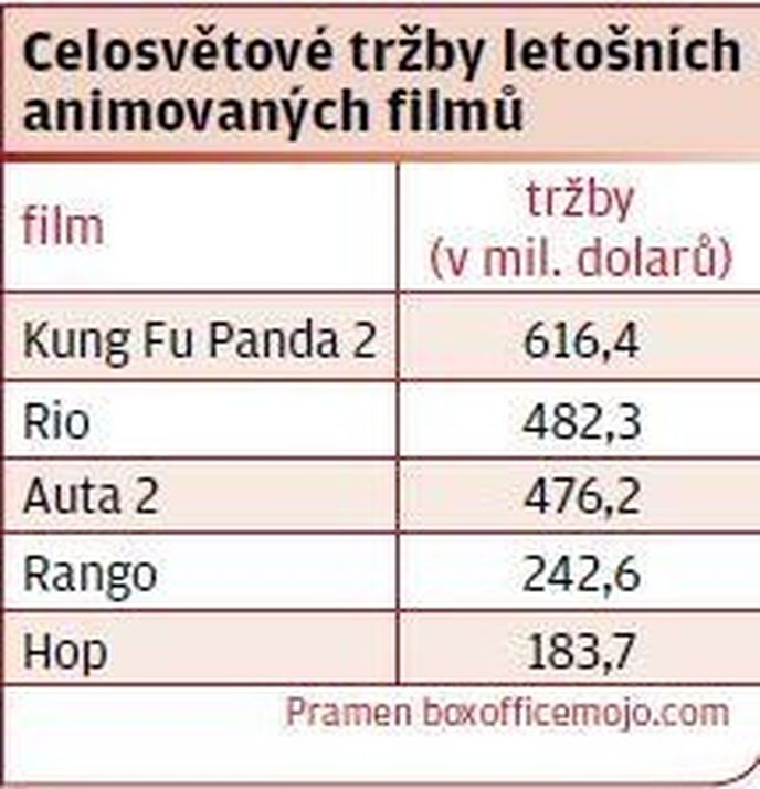 Celosvětové tržby letošníchanimovaných filmu