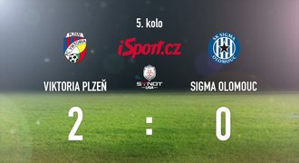 CELÝ SESTŘIH: Trápení s góly na konec. Plzeň porazila Olomouc 2:0