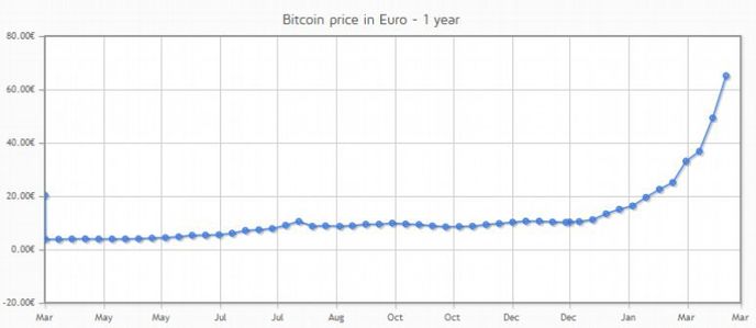 Cena bitcoinu