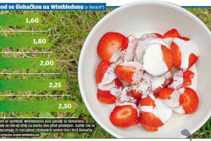 Cena jahod na Wimbledonu,