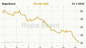 Takto se vyvíjely ceny ropy Brent v posledních dnech.