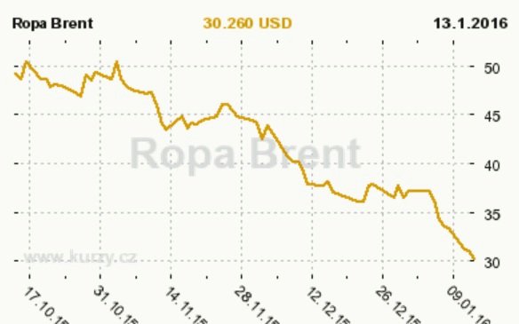 Takto se vyvíjely ceny ropy Brent v posledních dnech.