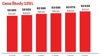 Cena Škody 120 L Cena Škody 120 L