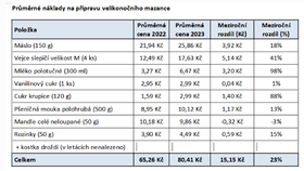 Srovnání velikonočních cen roku 2022 a 2023