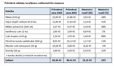 Srovnání velikonočních cen roku 2022 a 2023