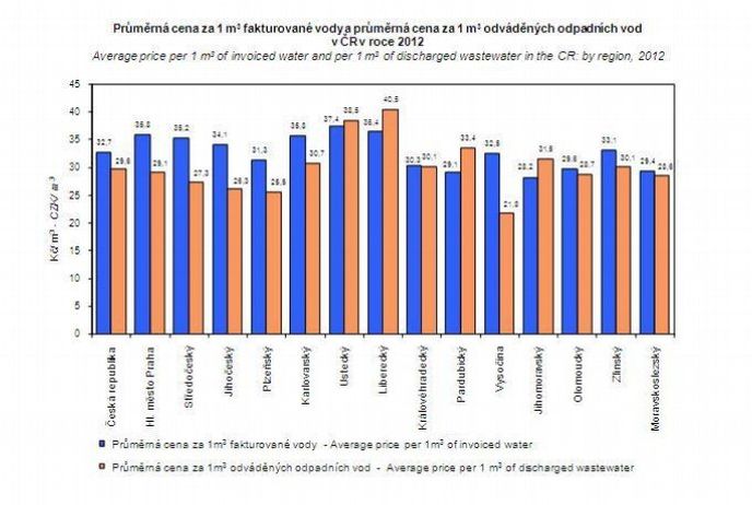 Cena vody v roce 2012