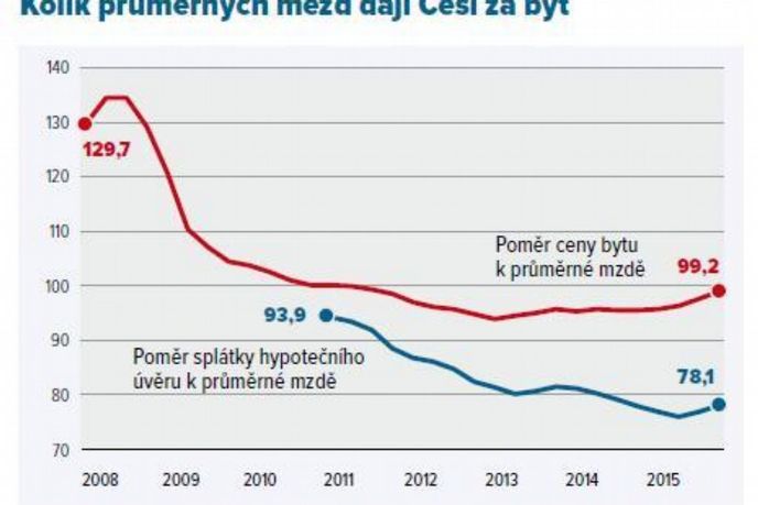 Cena za byt