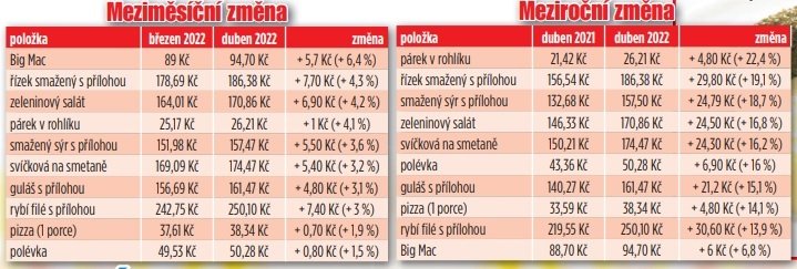 Meziměsíční a meziroční růst cen v restauracích a fastfoodech