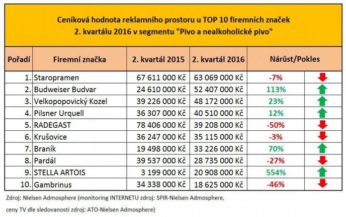 Ceníková hodnota Top 10 pivních značek